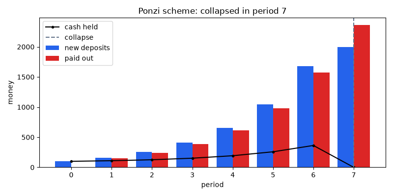 Ponzi scheme: collapsed in period 7