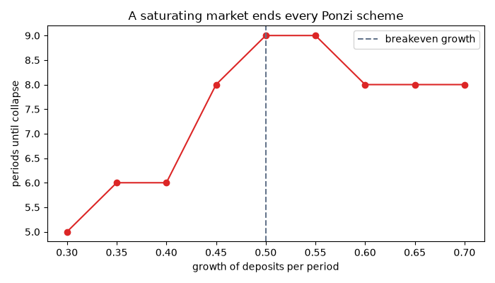 A saturating market ends every Ponzi scheme