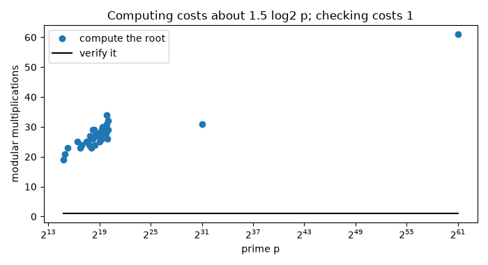 Computing costs about 1.5 log2 p; checking costs 1