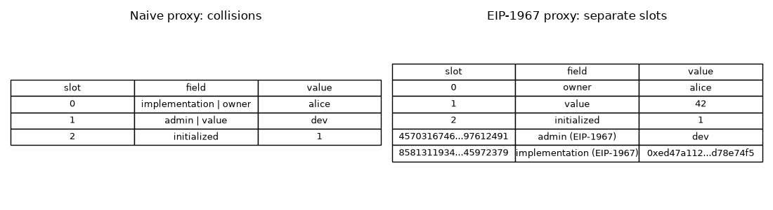 Naive proxy: collisions, EIP-1967 proxy: separate slots
