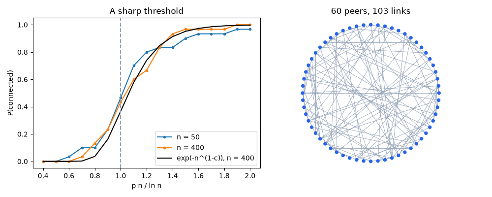 A sharp threshold, 60 peers, 103 links