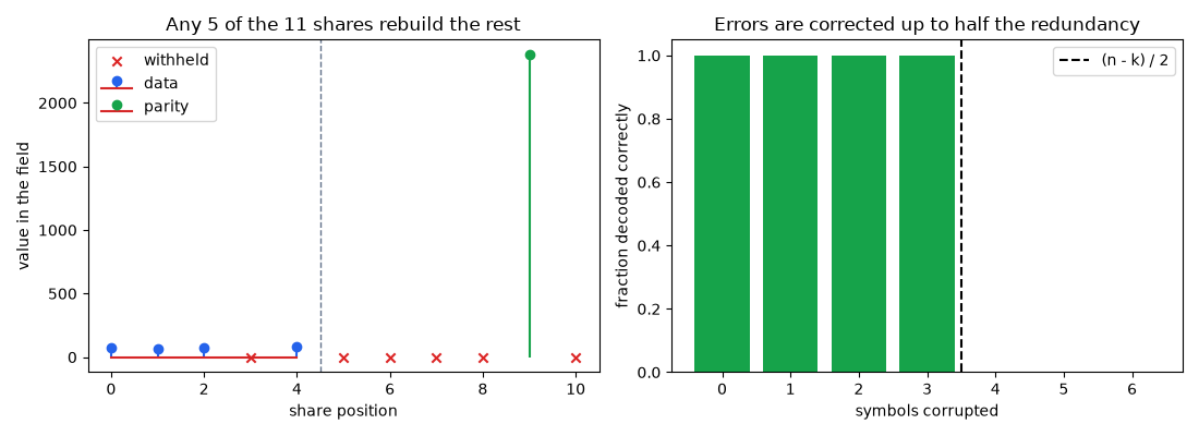 Any 5 of the 11 shares rebuild the rest, Errors are corrected up to half the redundancy