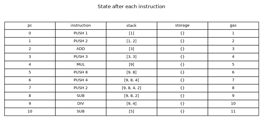 State after each instruction