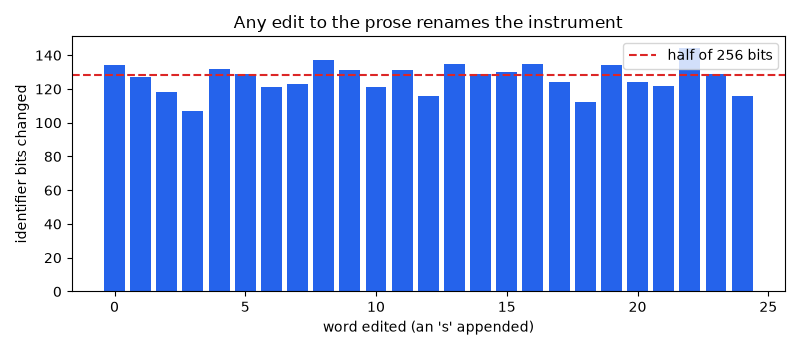 Any edit to the prose renames the instrument