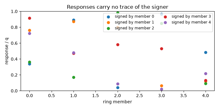 Responses carry no trace of the signer