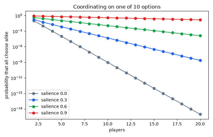 Coordinating on one of 10 options