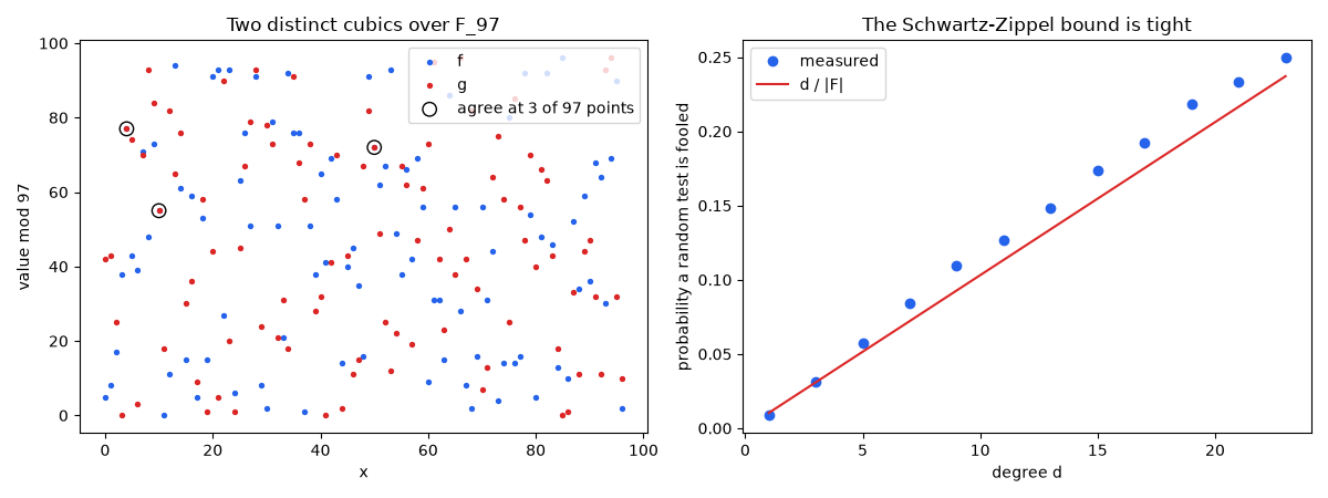 Two distinct cubics over F_97, The Schwartz-Zippel bound is tight