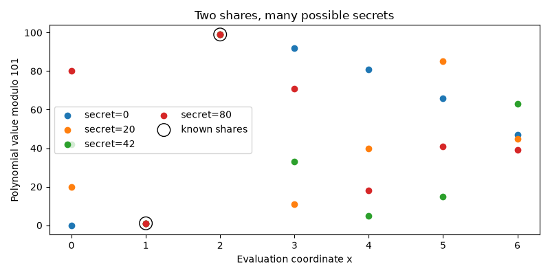 Two shares, many possible secrets