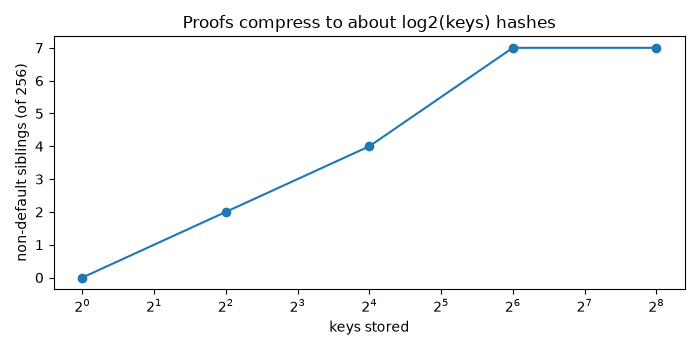Proofs compress to about log2(keys) hashes