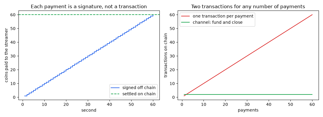 Each payment is a signature, not a transaction, Two transactions for any number of payments