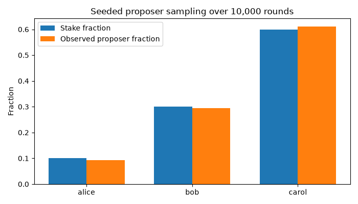 Seeded proposer sampling over 10,000 rounds