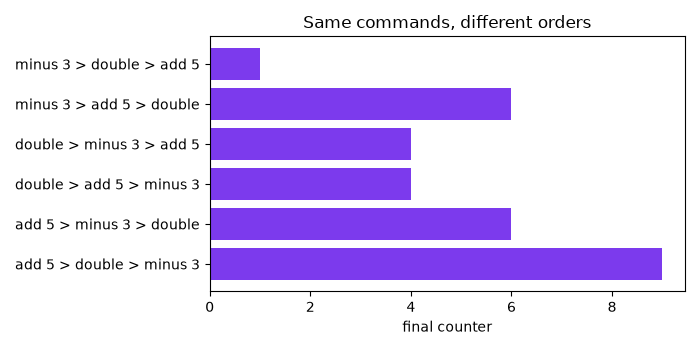 Same commands, different orders