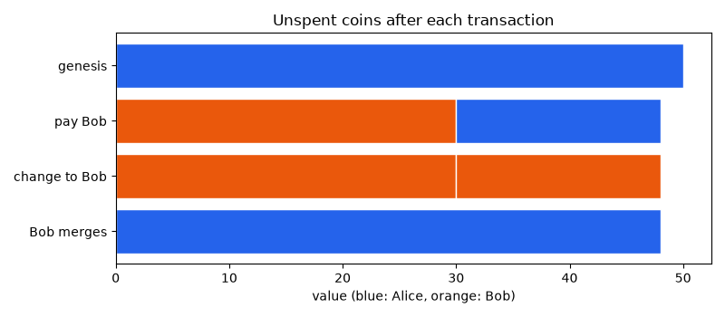 Unspent coins after each transaction