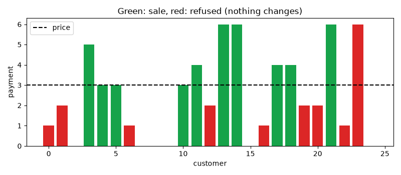 Green: sale, red: refused (nothing changes)