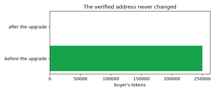 The verified address never changed