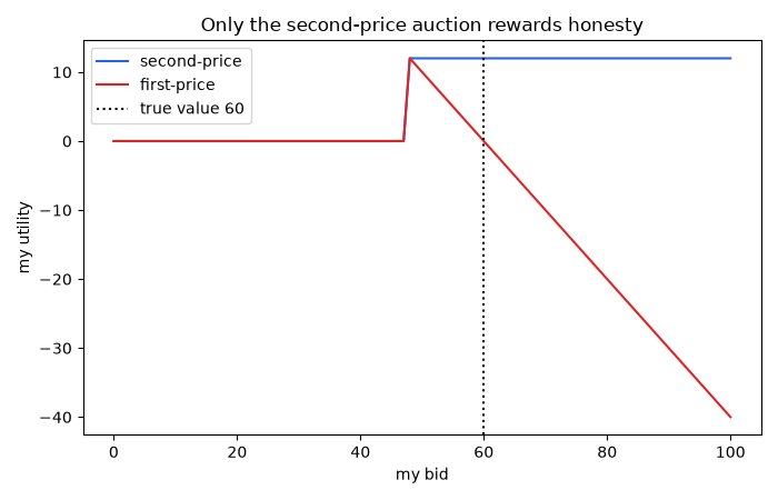 Only the second-price auction rewards honesty