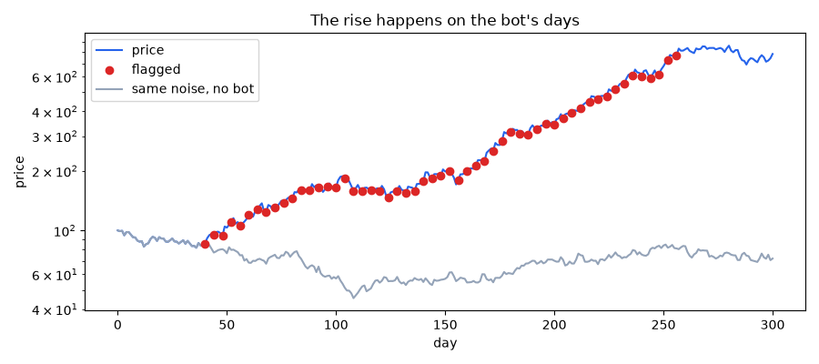 The rise happens on the bot's days