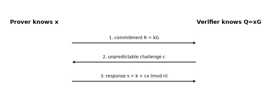 plot 01 zero knowledge