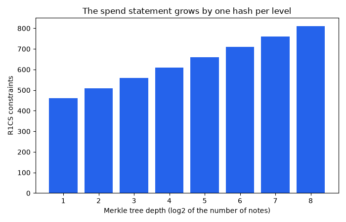 The spend statement grows by one hash per level