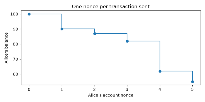 One nonce per transaction sent
