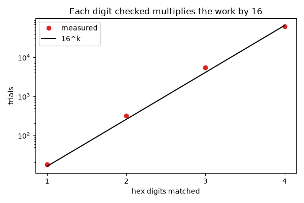 Each digit checked multiplies the work by 16