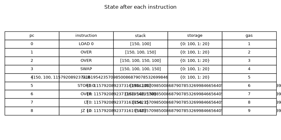 State after each instruction
