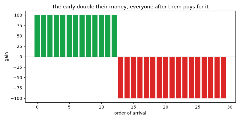 The early double their money; everyone after them pays for it