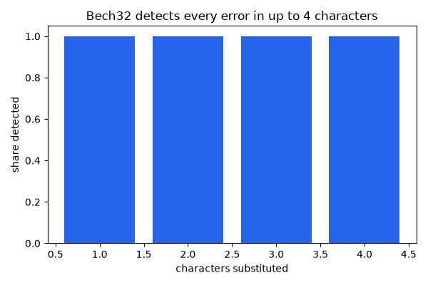 Bech32 detects every error in up to 4 characters