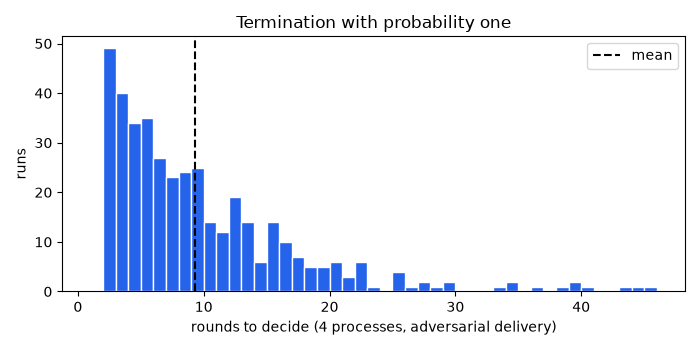 Termination with probability one