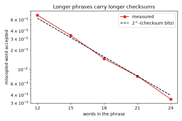 Longer phrases carry longer checksums