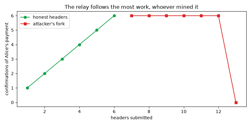The relay follows the most work, whoever mined it