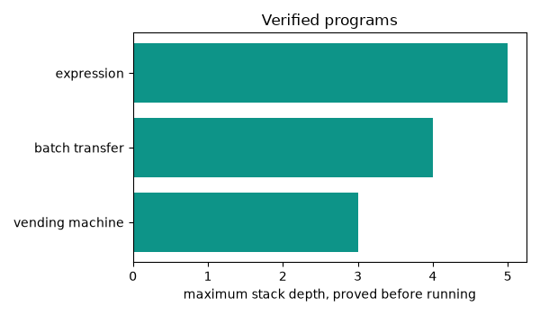 Verified programs