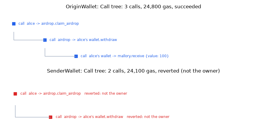 OriginWallet: Call tree: 3 calls, 24,800 gas, succeeded, SenderWallet: Call tree: 2 calls, 24,100 gas, reverted (not the owner)