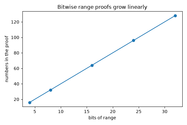 Bitwise range proofs grow linearly
