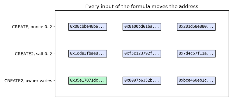 Every input of the formula moves the address