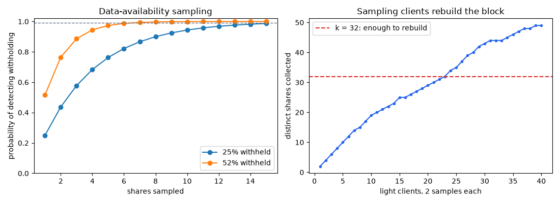 Data-availability sampling, Sampling clients rebuild the block