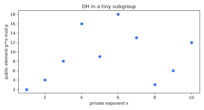 DH in a tiny subgroup