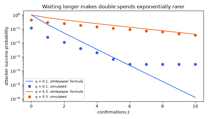 Waiting longer makes double spends exponentially rarer