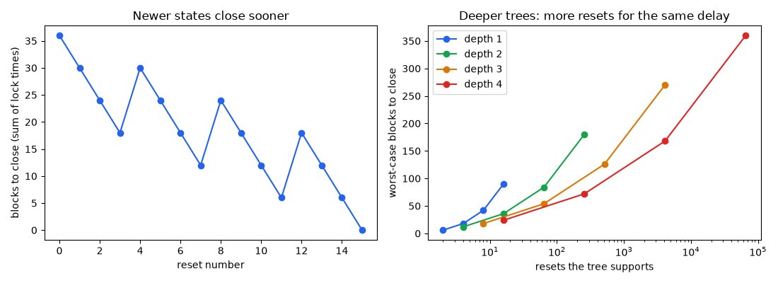 Newer states close sooner, Deeper trees: more resets for the same delay