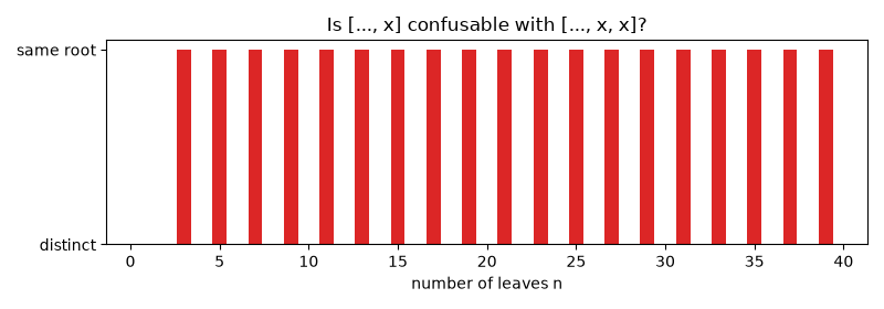 Is [..., x] confusable with [..., x, x]?