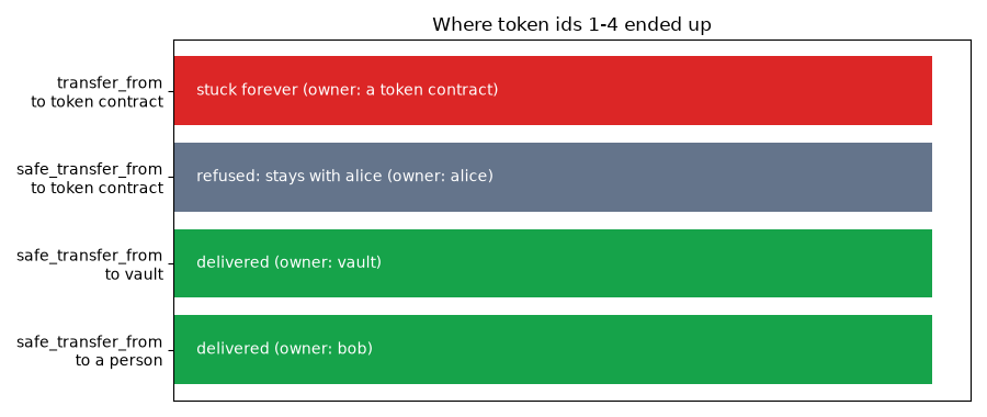 Where token ids 1-4 ended up
