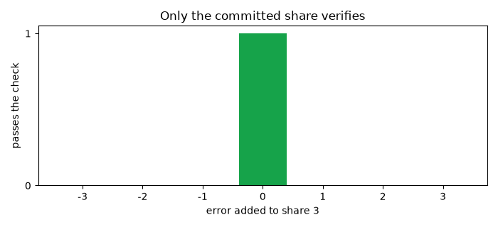Only the committed share verifies