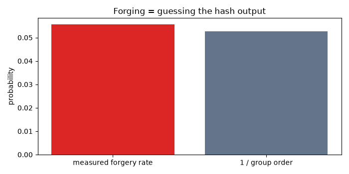 Forging = guessing the hash output