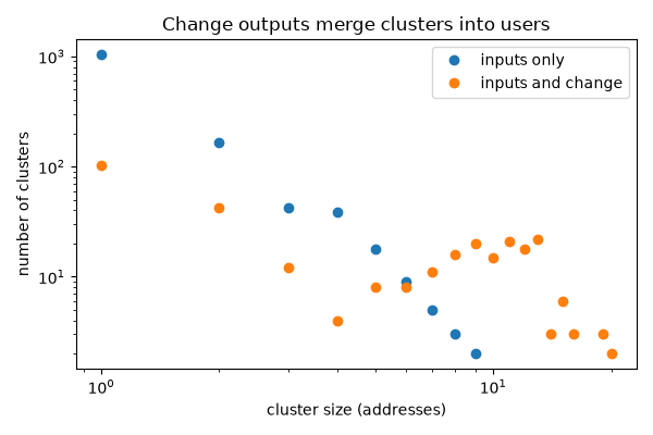 Change outputs merge clusters into users