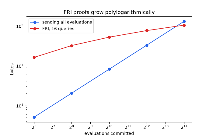 FRI proofs grow polylogarithmically