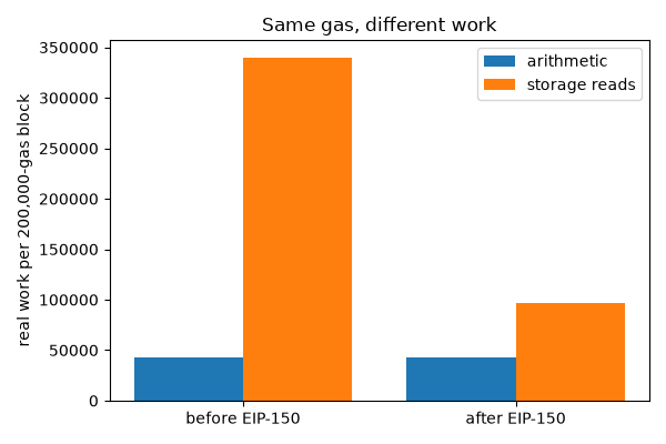 Same gas, different work