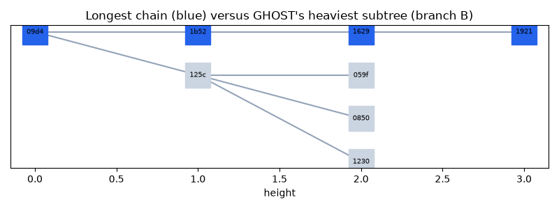 Longest chain (blue) versus GHOST's heaviest subtree (branch B)