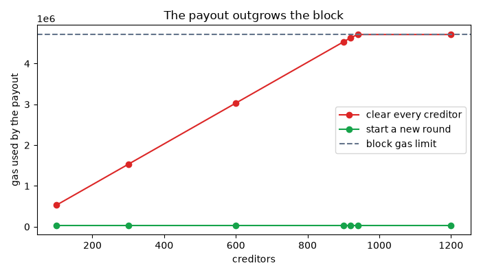 The payout outgrows the block