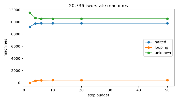 20,736 two-state machines