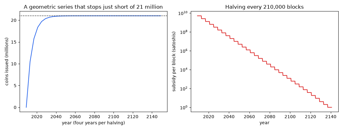 A geometric series that stops just short of 21 million, Halving every 210,000 blocks